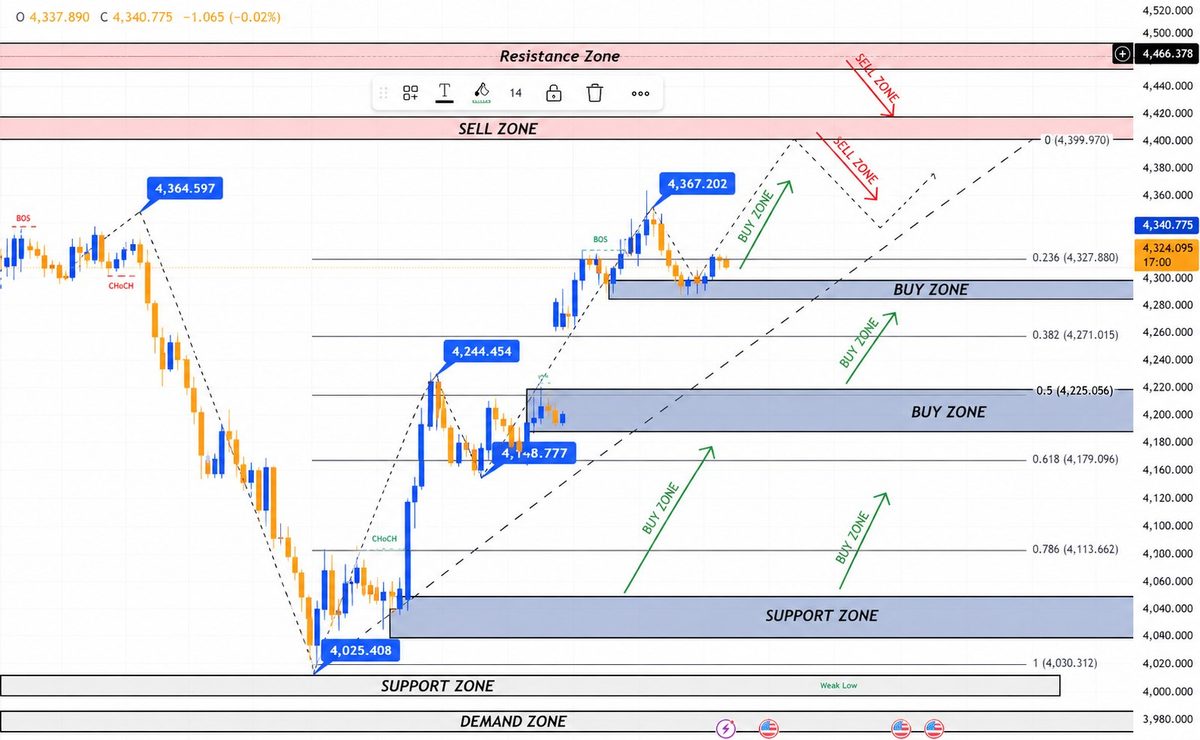 XAUUSD Smart Money Concepts analysis — BOS, demand zone, support zone